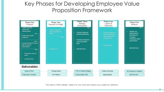 EVP Structure Performing Organisation Ppt PowerPoint Presentation Complete Deck With Slides