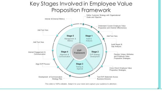 EVP Structure Performing Organisation Ppt PowerPoint Presentation Complete Deck With Slides