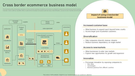 E Commerce Business Development Plan Cross Border Ecommerce Business Model Icons PDF E Commerce Business Development Plan Cross Border Ecommerce Business Model Icons PDF