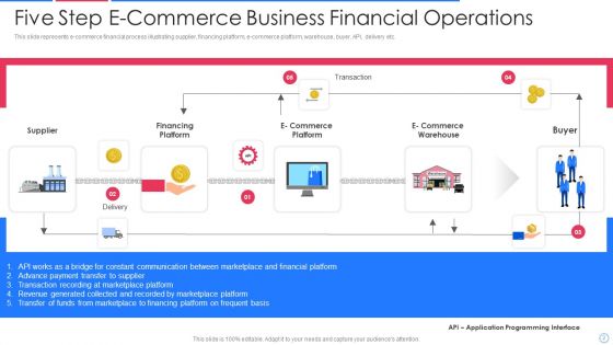 E Commerce Business Financial Operations Ppt PowerPoint Presentation Complete Deck With Slides