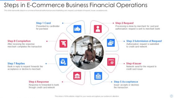 E Commerce Business Financial Operations Ppt PowerPoint Presentation Complete Deck With Slides
