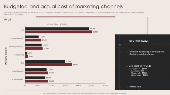 E Commerce Clothing Business Strategy Budgeted And Actual Cost Of Marketing Channels Download PDF