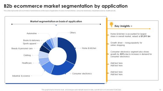 E Commerce Operations In B2B Ppt PowerPoint Presentation Complete Deck With Slides