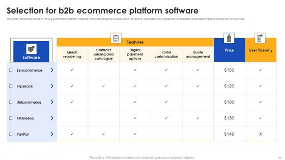 E Commerce Operations In B2B Ppt PowerPoint Presentation Complete Deck With Slides