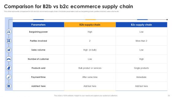E Commerce Operations In B2B Ppt PowerPoint Presentation Complete Deck With Slides