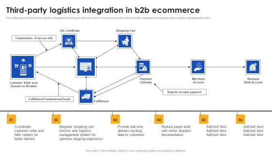 E Commerce Operations In B2b Third Party Logistics Integration In B2b Ecommerce Icons PDF