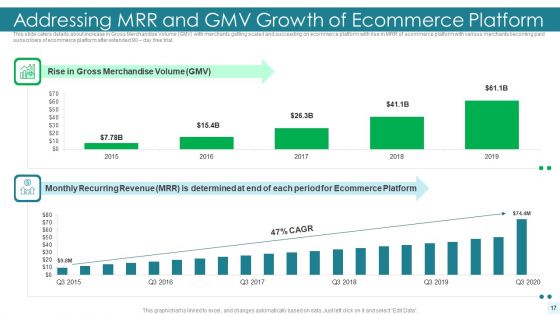 E Commerce Platform Investor Fundraising Elevator Pitch Deck Ppt PowerPoint Presentation Complete Deck With Slides