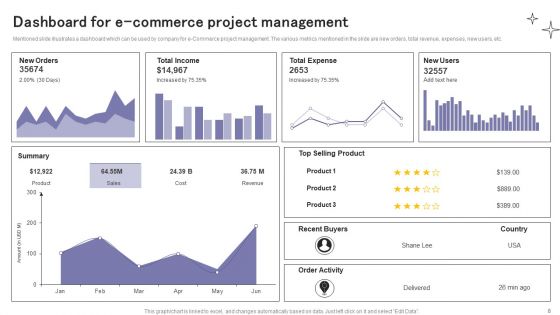 E Commerce Project Management Ppt PowerPoint Presentation Complete Deck With Slides