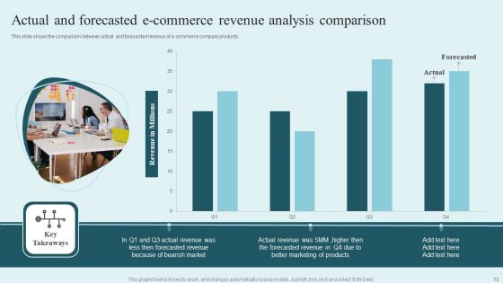 E Commerce Revenue Analysis Ppt PowerPoint Presentation Complete Deck With Slides