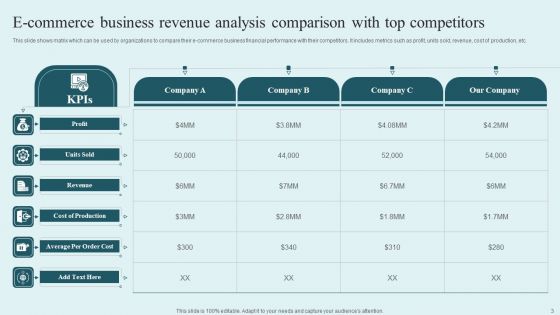E Commerce Revenue Analysis Ppt PowerPoint Presentation Complete Deck With Slides
