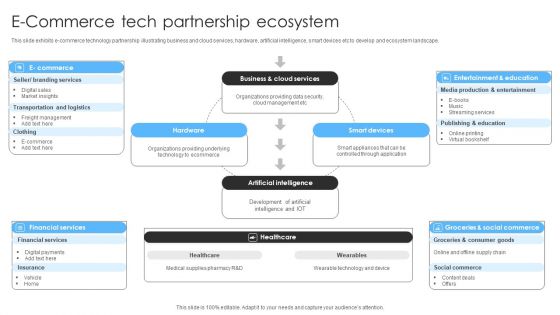 E Commerce Tech Partnership Ecosystem Ppt Infographics Example PDF