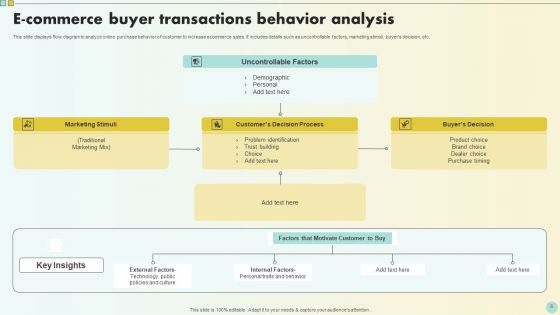 E Commerce Transactions Ppt PowerPoint Presentation Complete Deck With Slides