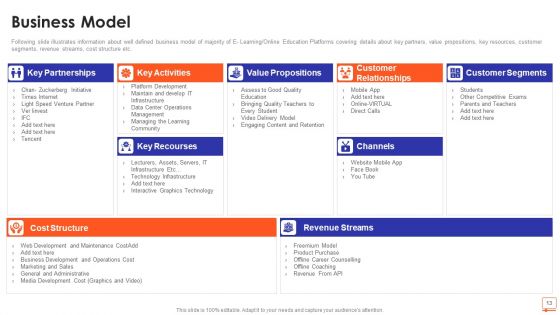 E Learning Platform Fundraising Pitch Deck Ppt PowerPoint Presentation Complete Deck With Slides