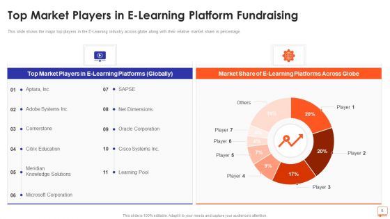 E Learning Platform Fundraising Pitch Deck Ppt PowerPoint Presentation Complete Deck With Slides