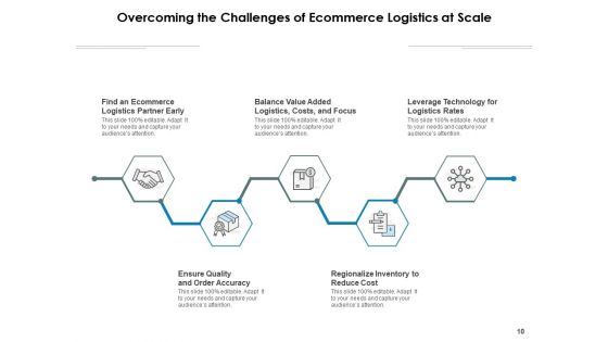 E Logistics Operations Manufacturing Ppt PowerPoint Presentation Complete Deck