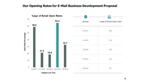 E Mail Business Development Proposal Ppt PowerPoint Presentation Complete Deck