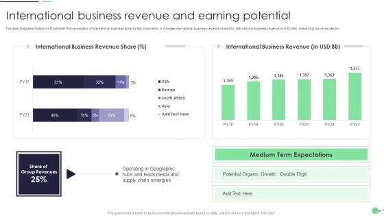 Earning Potential Ppt PowerPoint Presentation Complete With Slides
