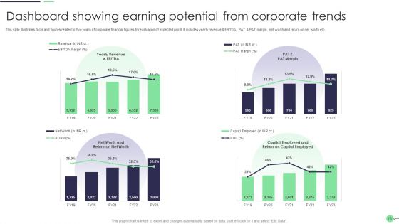 Earning Potential Ppt PowerPoint Presentation Complete With Slides