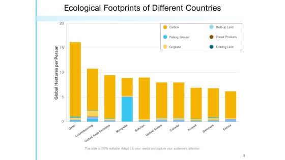 Ecological Footprints Infrastructure Ecological Circle Ppt PowerPoint Presentation Complete Deck