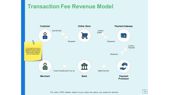 Ecommerce Business And Revenue Models Ppt PowerPoint Presentation Complete Deck With Slides