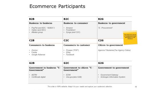 Ecommerce Business Overview Ppt PowerPoint Presentation Complete Deck With Slides