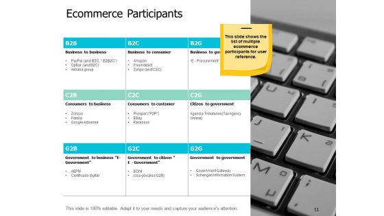 Ecommerce Industry Introduction Ppt PowerPoint Presentation Complete Deck With Slides