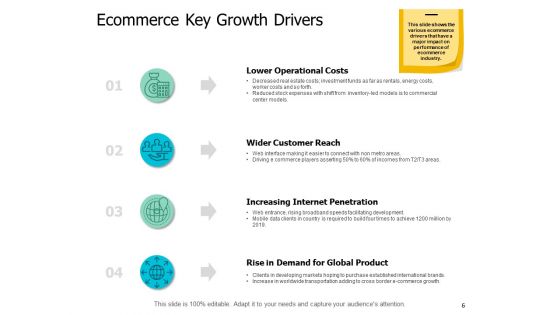 Ecommerce Industry Introduction Ppt PowerPoint Presentation Complete Deck With Slides
