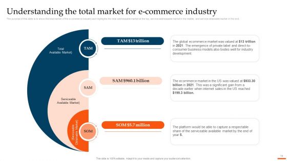 Ecommerce Industry Overview And Analysis Ppt PowerPoint Template BP MD