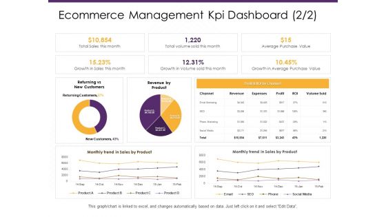Ecommerce Management Kpi Dashboard Product Ppt PowerPoint Presentation Summary Graphics PDF