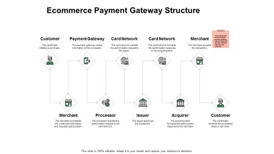 Ecommerce Payment Gateway Structure Ppt PowerPoint Presentation Model Styles