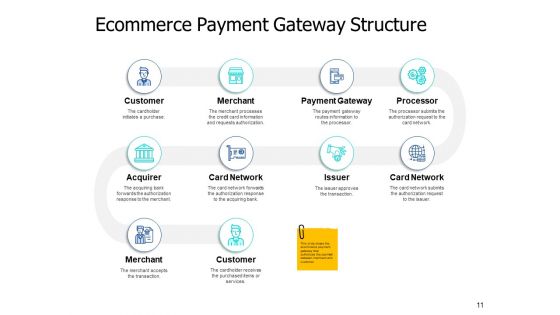 Ecommerce Payment Systems Ppt PowerPoint Presentation Complete Deck With Slides