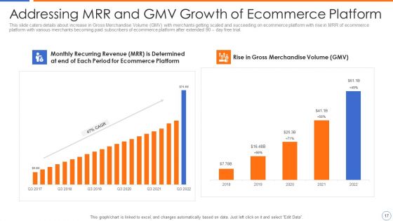 Ecommerce Platforms Fundraising Pitch Deck For Investors Ppt PowerPoint Presentation Complete Deck With Slides