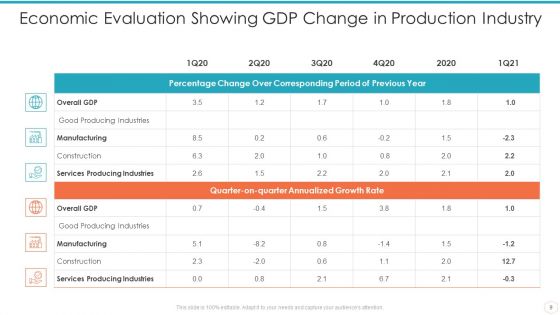 Economic Evaluation Ppt PowerPoint Presentation Complete Deck With Slides