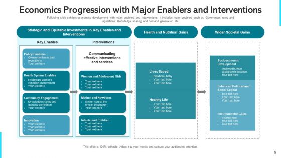 Economics Progression Growth Model Ppt PowerPoint Presentation Complete Deck With Slides