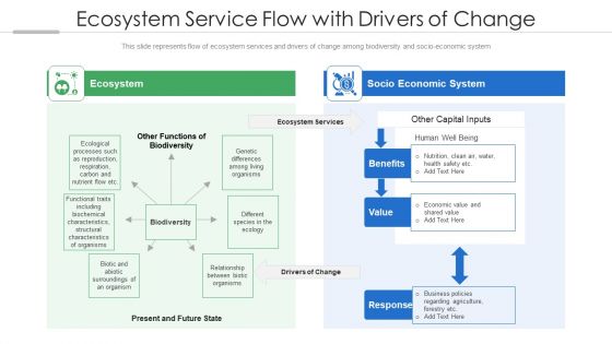 Ecosystem Service Flow With Drivers Of Change Ppt PowerPoint Presentation File Deck PDF