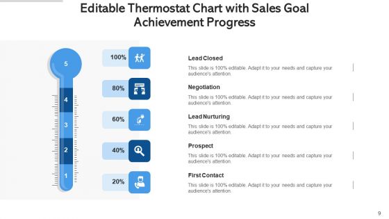Editable Thermostat Research Development Ppt PowerPoint Presentation Complete Deck With Slides