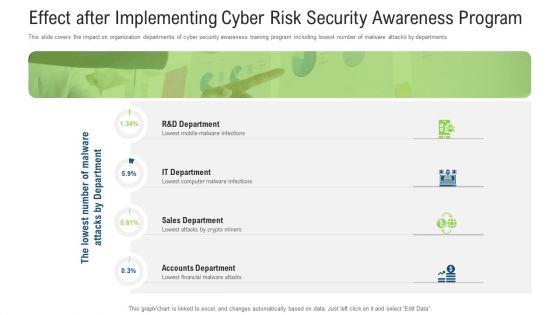 Effect After Implementing Cyber Risk Security Awareness Program Ppt Portfolio Example Topics PDF