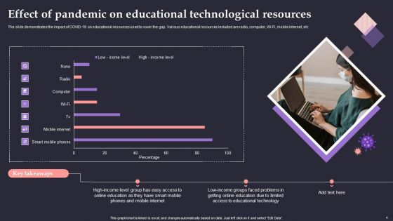 Effect Of Pandemic On Education Ppt PowerPoint Presentation Complete Deck With Slides