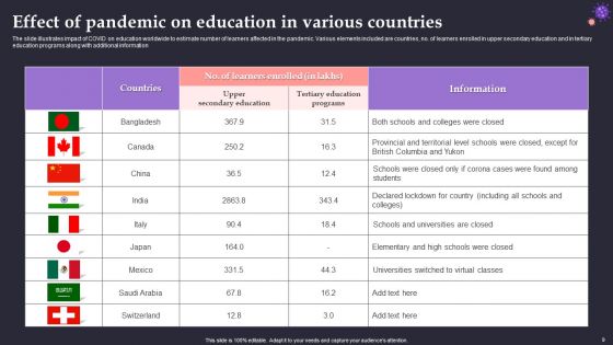 Effect Of Pandemic On Education Ppt PowerPoint Presentation Complete Deck With Slides