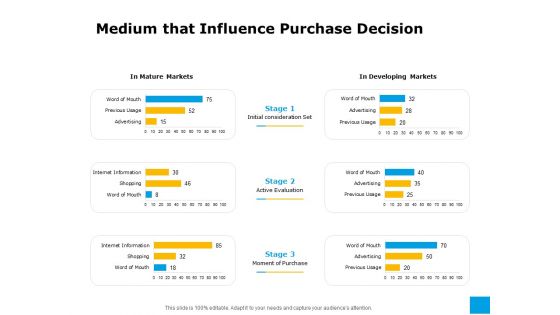 Effective Advertising And Sales Management Medium That Influence Purchase Decision Ppt Layouts Influencers PDF
