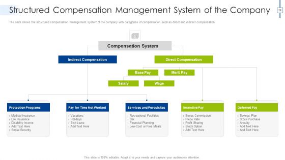 Effective Compensation Management For Workforce Productivity Development Ppt PowerPoint Presentation Complete Deck With Slides