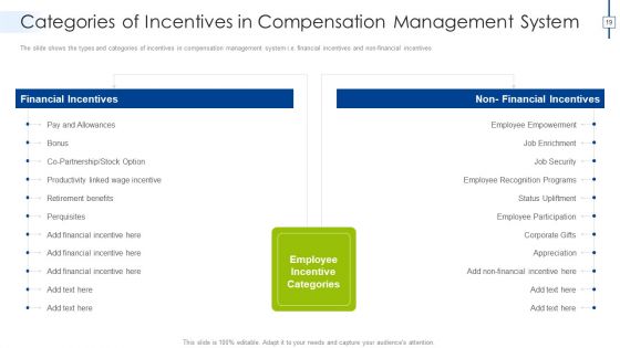 Effective Compensation Management For Workforce Productivity Development Ppt PowerPoint Presentation Complete Deck With Slides