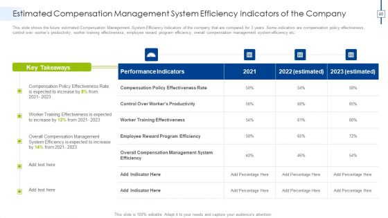 Effective Compensation Management For Workforce Productivity Development Ppt PowerPoint Presentation Complete Deck With Slides