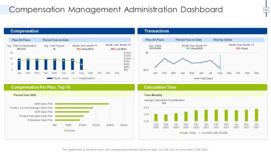 Effective Compensation Management For Workforce Productivity Development Ppt PowerPoint Presentation Complete Deck With Slides