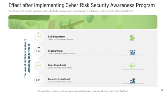 Effective Cybersecurity Training To Raise Awareness Ppt PowerPoint Presentation Complete With Slides