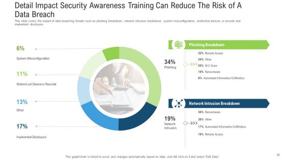 Effective Cybersecurity Training To Raise Awareness Ppt PowerPoint Presentation Complete With Slides