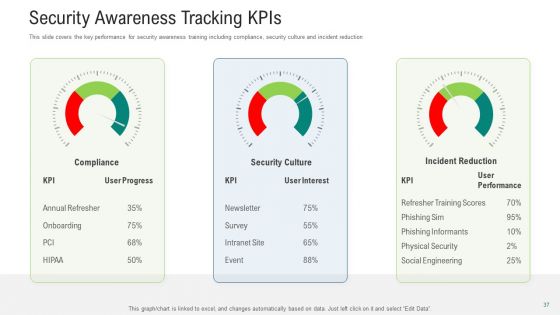 Effective Cybersecurity Training To Raise Awareness Ppt PowerPoint Presentation Complete With Slides