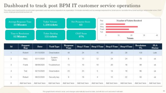 Effective Execution Of BPM Lifecycle Process Ppt PowerPoint Presentation Complete Deck With Slides