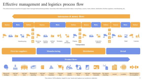 Effective Logistics Management Ppt PowerPoint Presentation Complete Deck With Slides