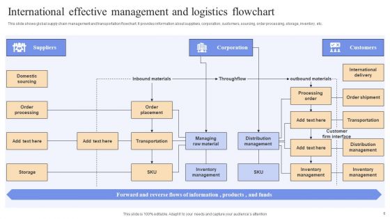 Effective Logistics Management Ppt PowerPoint Presentation Complete Deck With Slides